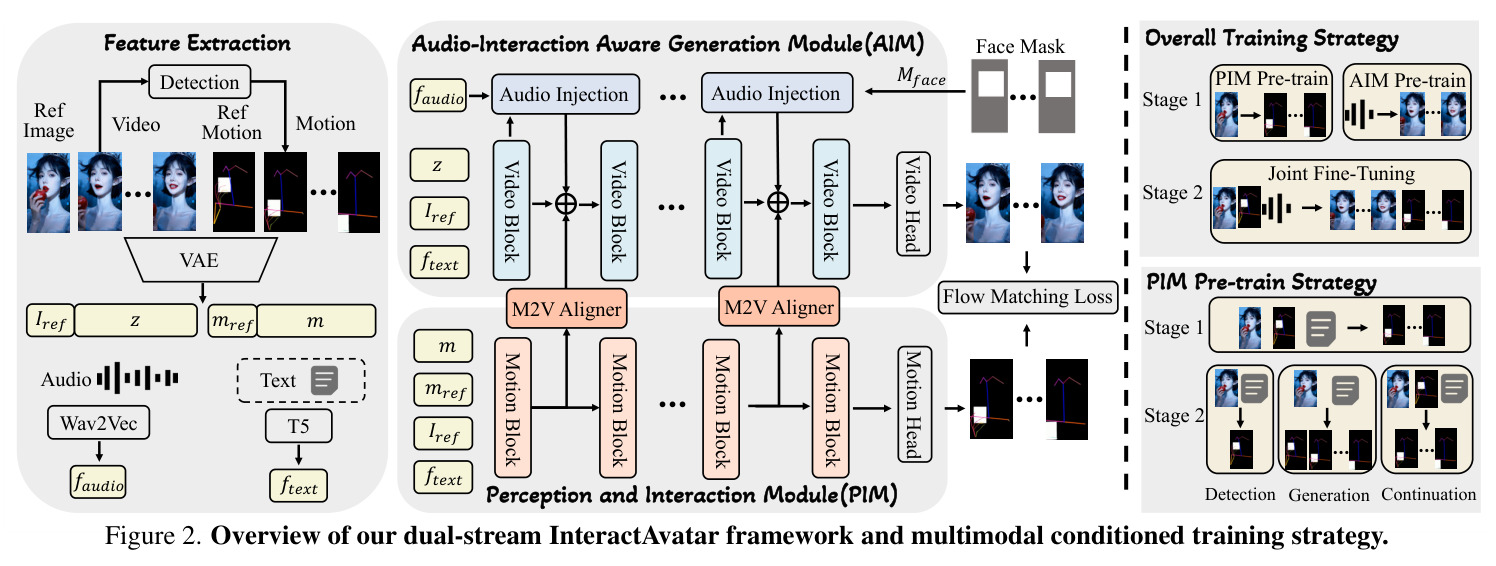 Overview of our dual-stream InteractAvatar framework and multimodal conditioned training strategy.