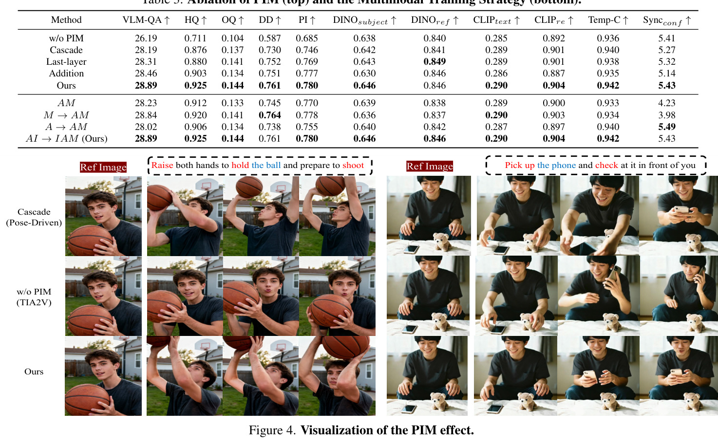 Visualization of the PIM effect.