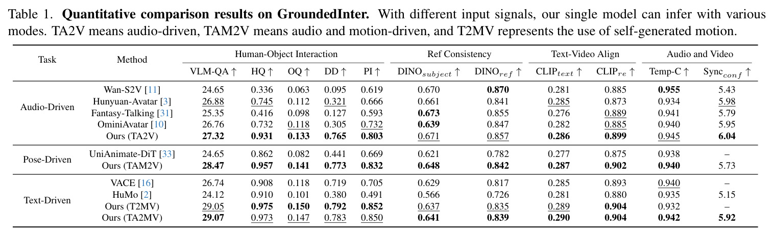 Quantitative comparison results on GroundedInter.
