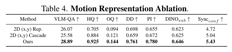 Motion Representation Ablation.