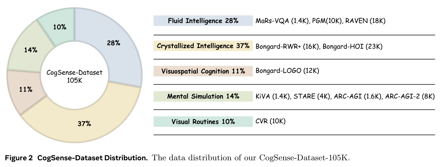 CogSense-Dataset Distribution
