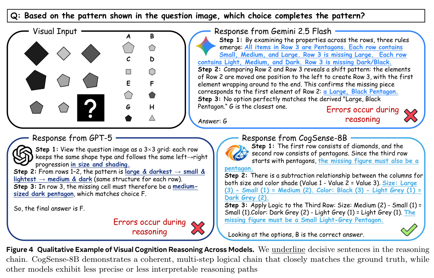 Qualitative Example of Visual Cognition Reasoning Across Models