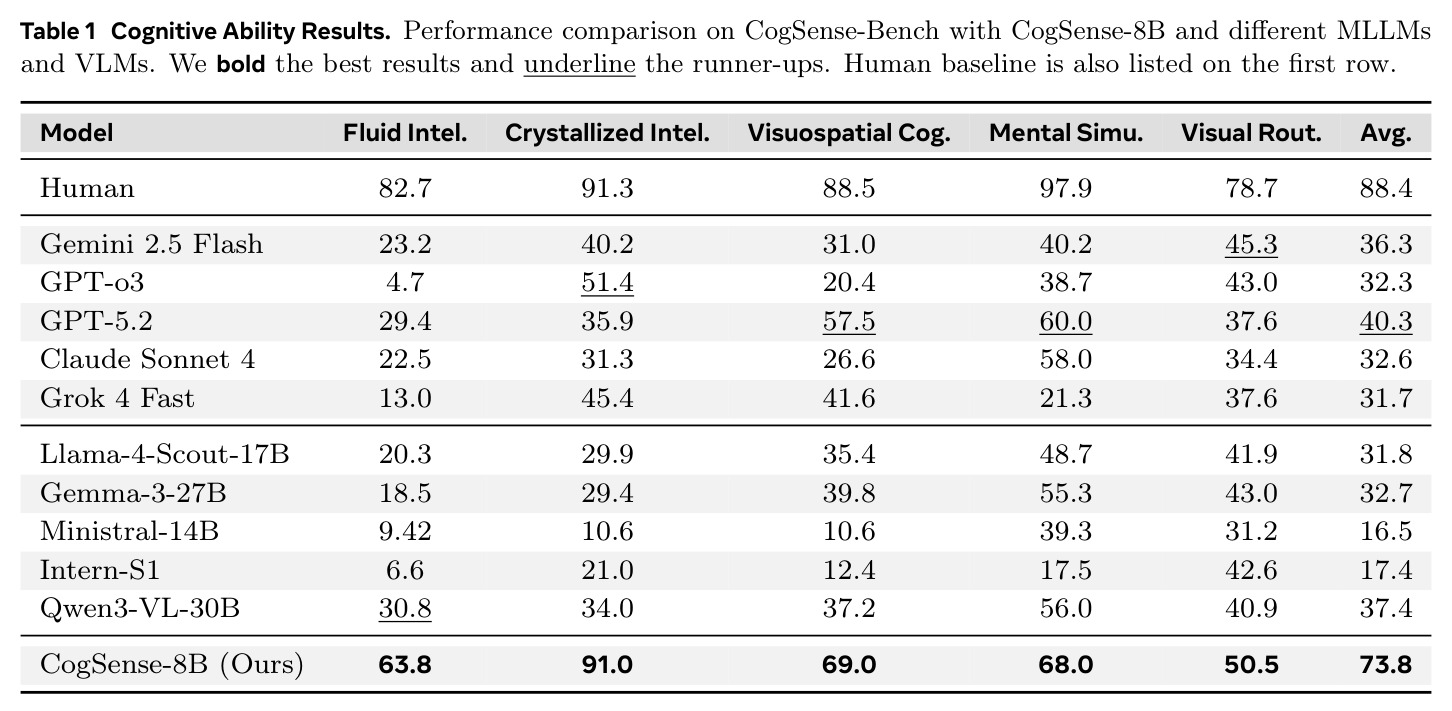 CogSense-Bench Cognitive Ability Results