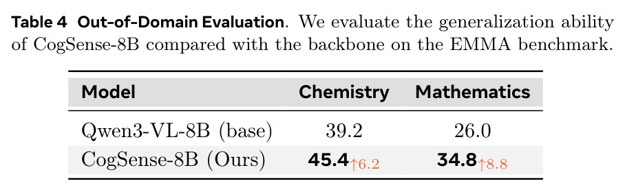 Out-of-Domain Evaluation