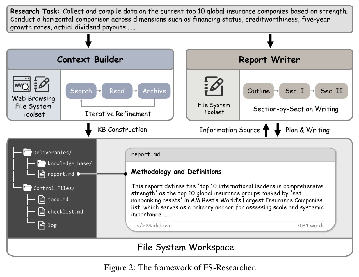 The framework of FS-Researcher
