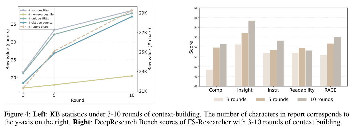 KB statistics under different context-building rounds and DeepResearch Bench scores