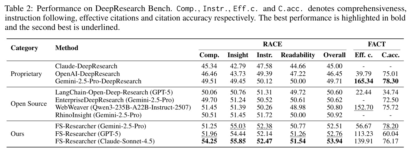 Performance on DeepResearch Bench