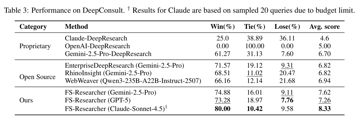 Performance on DeepConsult