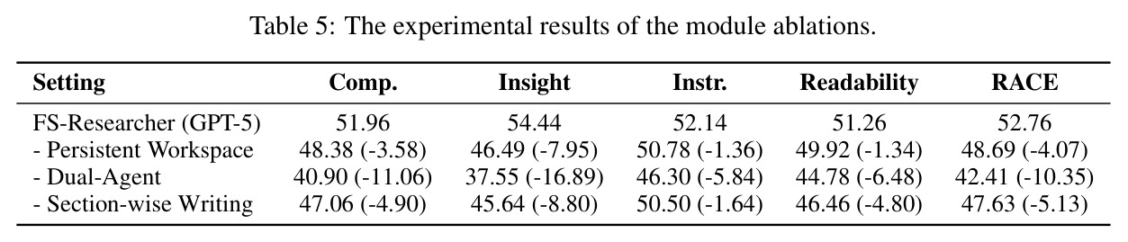 The experimental results of the module ablations