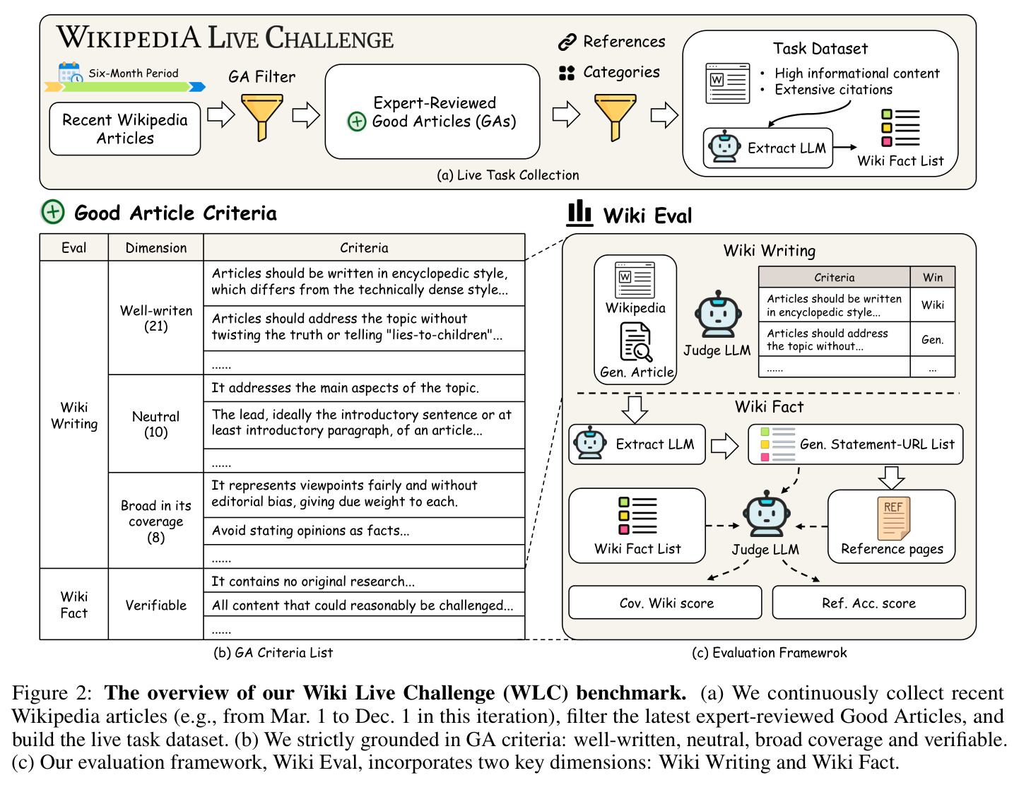 Wiki Live Challenge基准概述
