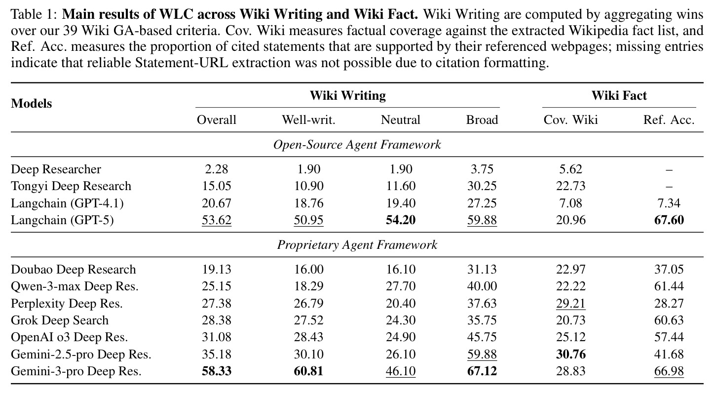 WLC在Wiki Writing和Wiki Fact上的主要结果