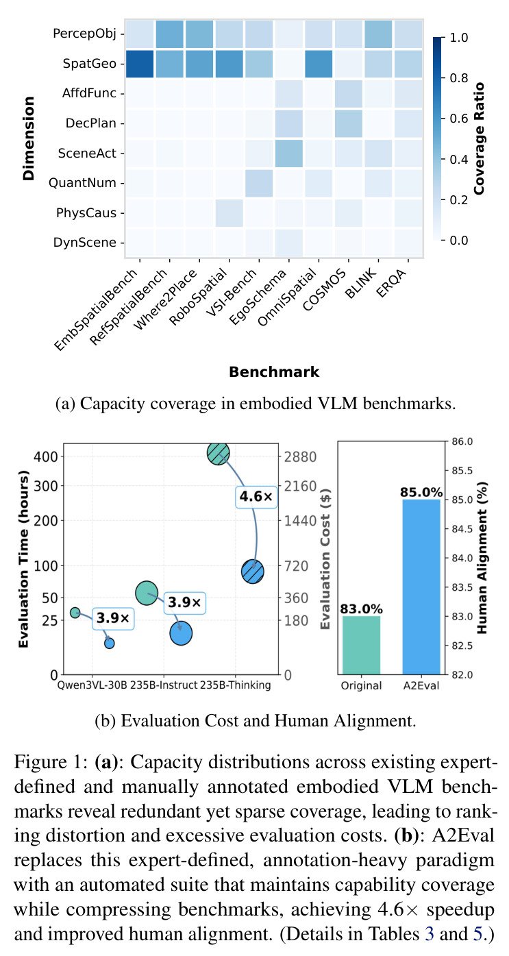 现有具身 VLM 基准的能力覆盖分布与 A2Eval 的效果对比