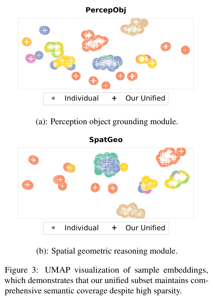 采样前后样本嵌入的 UMAP 可视化（PercepObj 和 SpatGeo 维度）