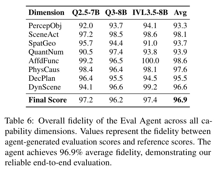 Eval Agent 整体保真度