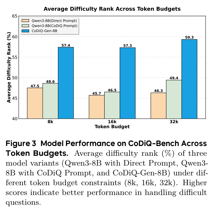 不同token预算下模型在CoDiQ-Bench上的表现