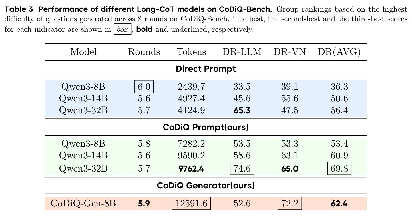 不同Long-CoT模型在CoDiQ-Bench上的表现（难度上限）