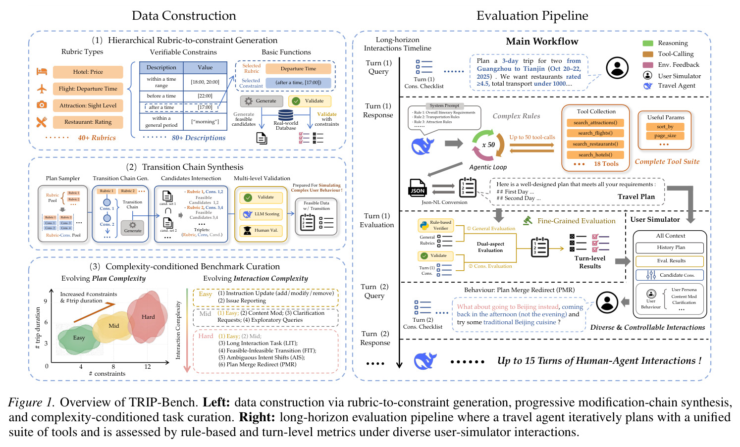 TRIP-Bench Overview