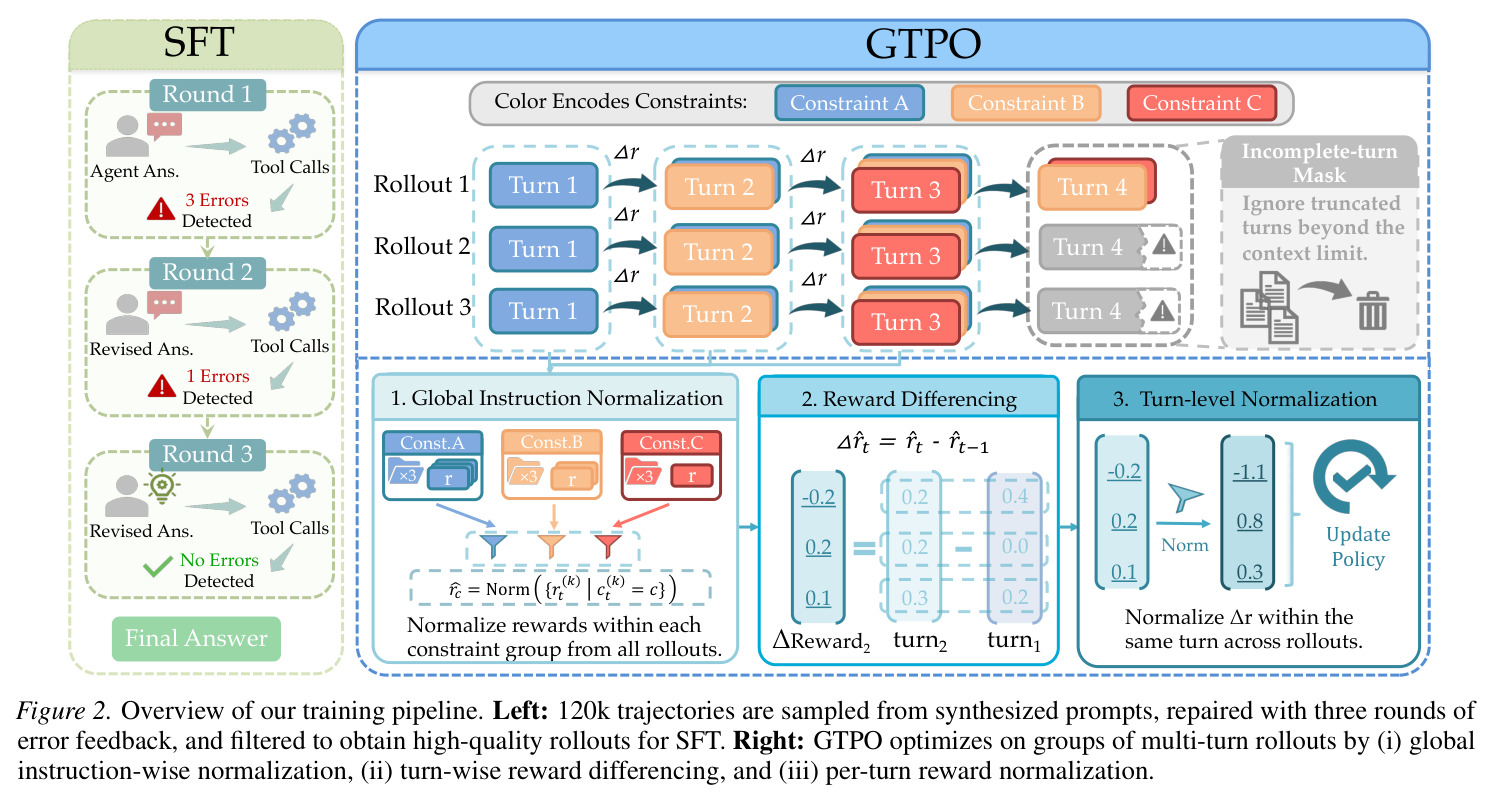 GTPO Training Pipeline Overview