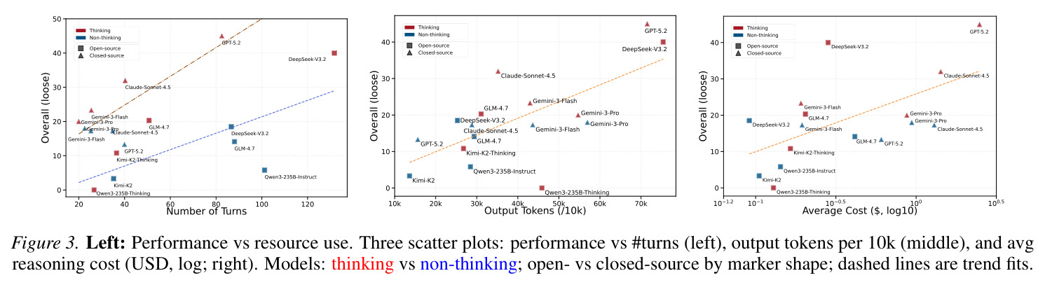 Performance vs Resource Use