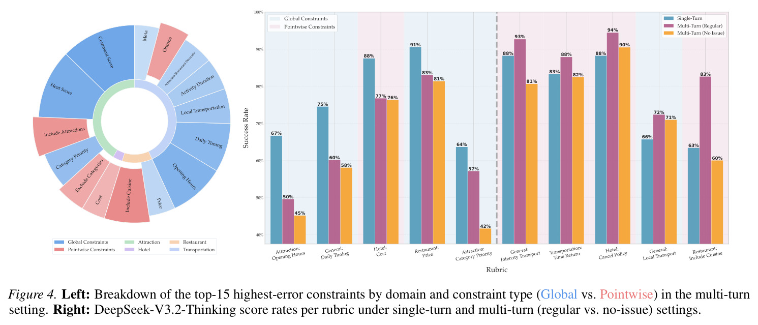 Constraint Error Breakdown and Rubric Score Rates