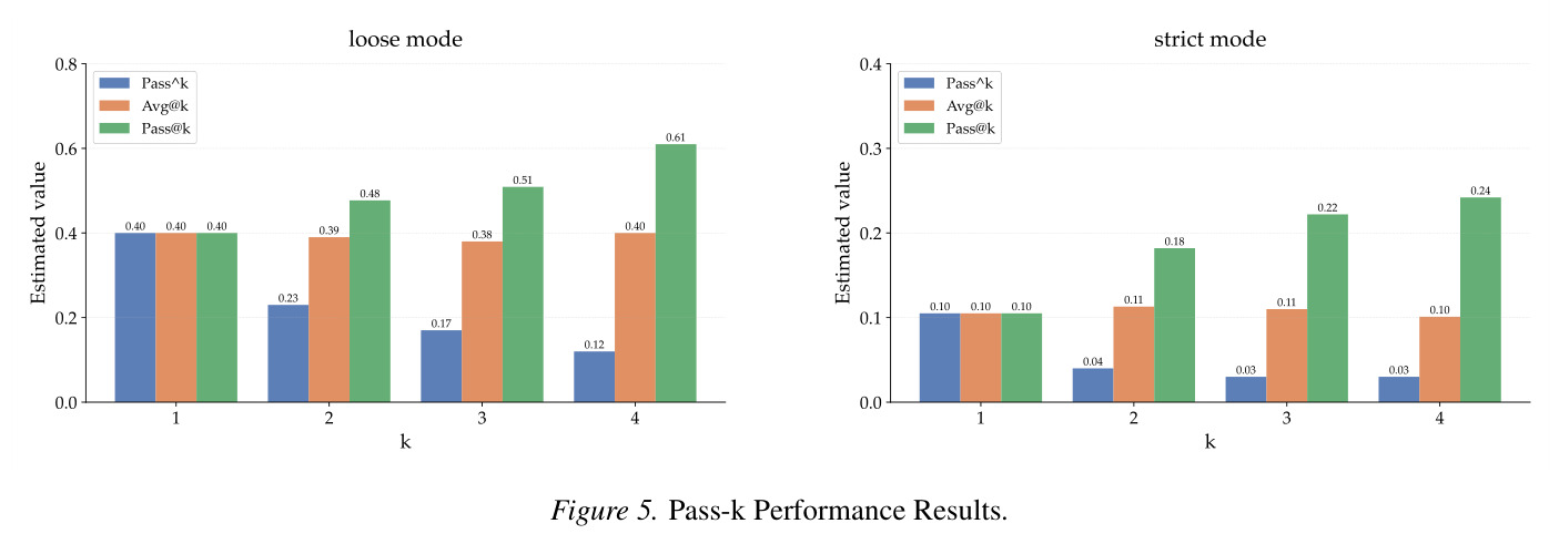 Pass-k Performance Results