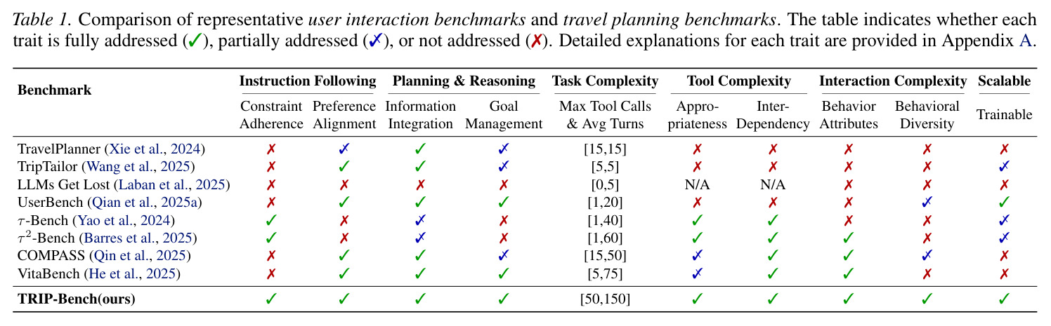 Comparison of Representative Benchmarks
