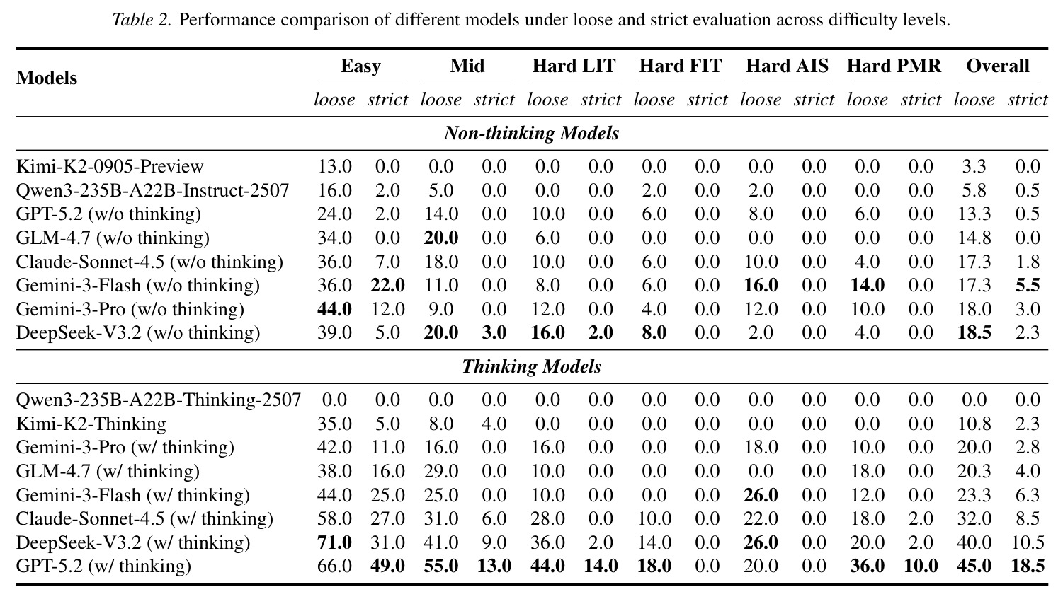 Performance Comparison of Different Models
