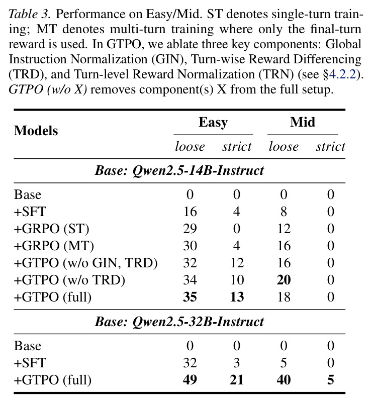 Ablation Study of GTPO