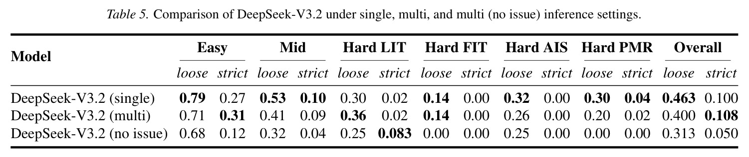 Dataset Difficulty Levels
