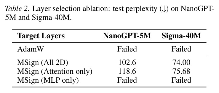 层选择消融实验：NanoGPT-5M和Sigma-40M的测试困惑度