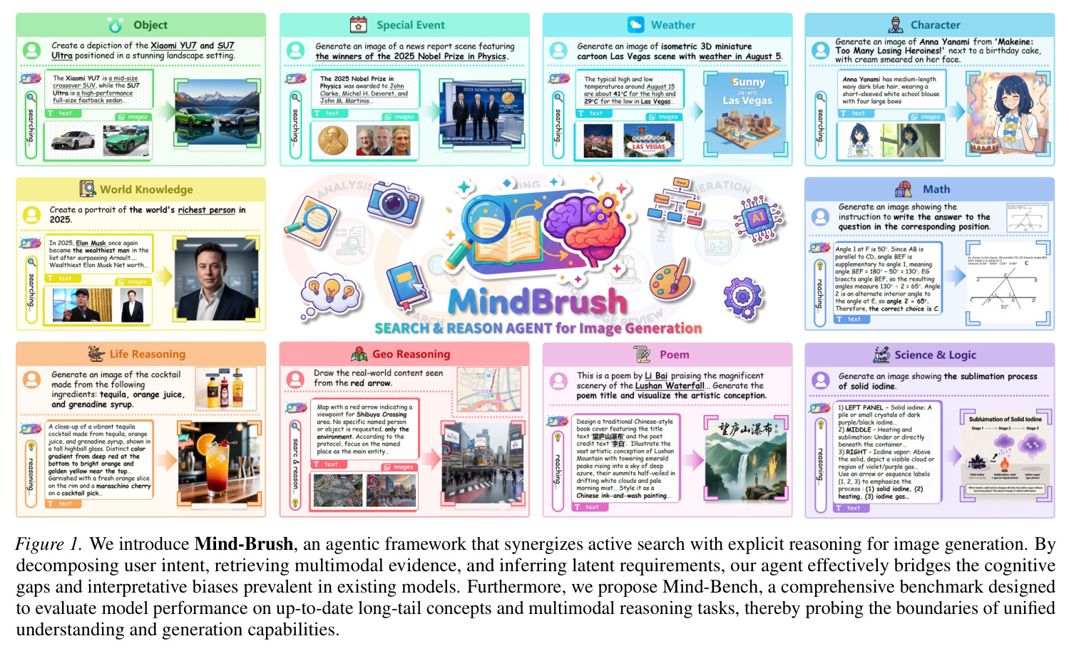 Mind-Brush 整体概念图与 Mind-Bench 覆盖范围