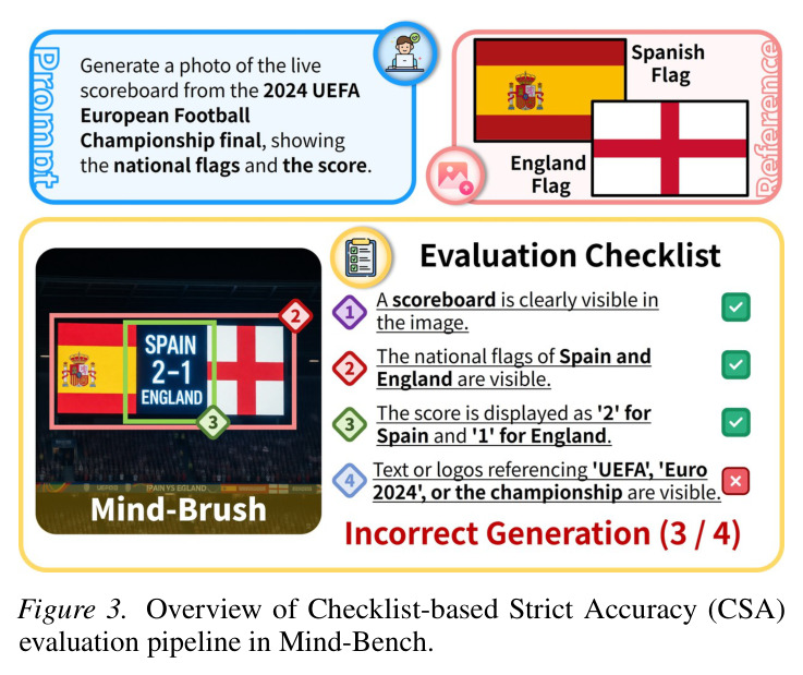 Checklist-based Strict Accuracy (CSA) 评测流程