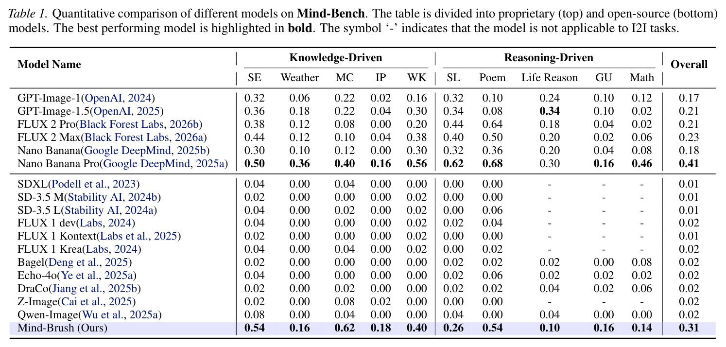 Mind-Bench 定量对比