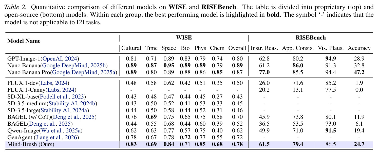 WISE 与 RISEBench 定量对比