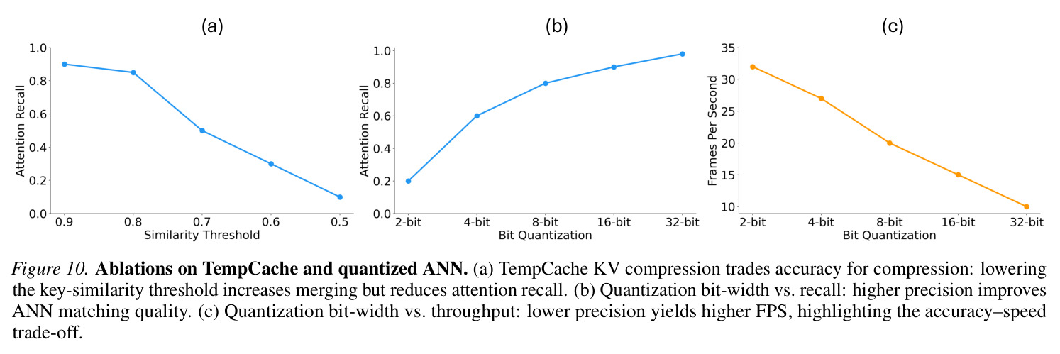 TempCache和量化ANN的消融实验
