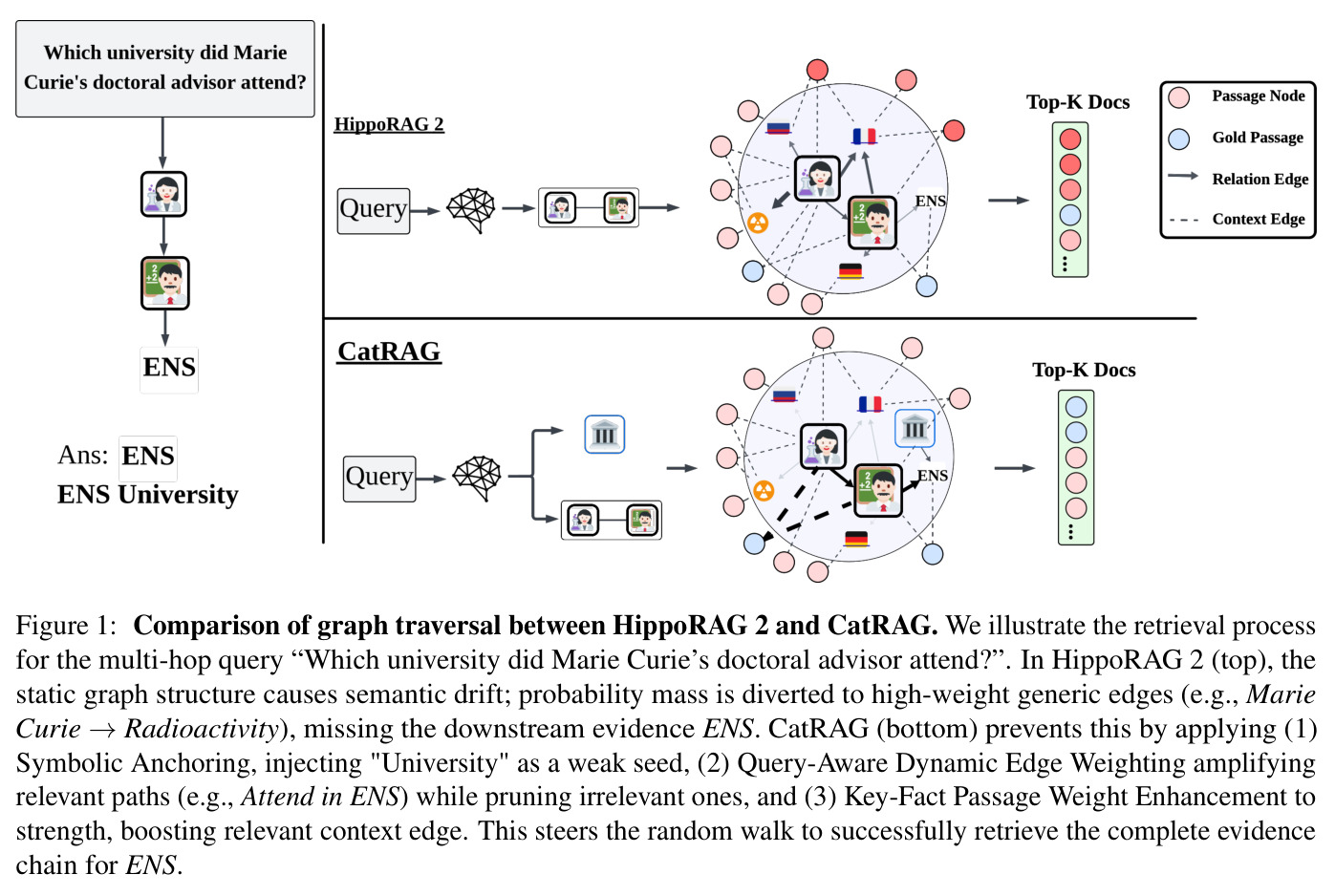 Comparison of graph traversal between HippoRAG 2 and CatRAG