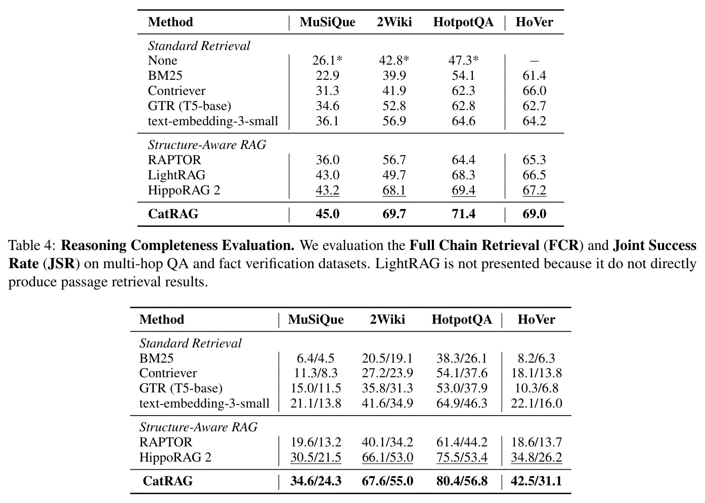 Reasoning Completeness Evaluation