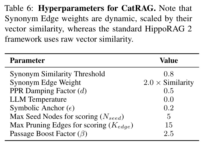 Hyperparameters for CatRAG