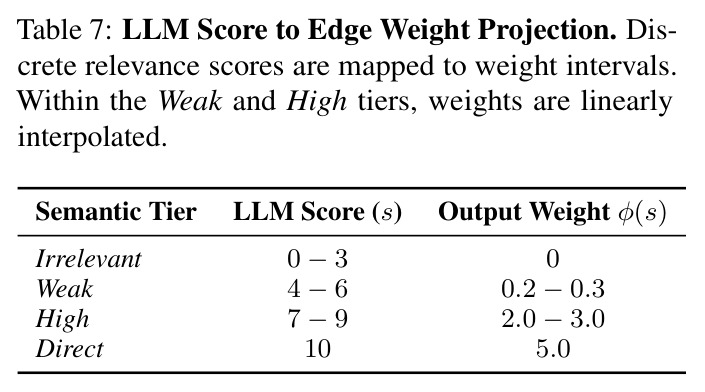 LLM Score to Edge Weight Projection