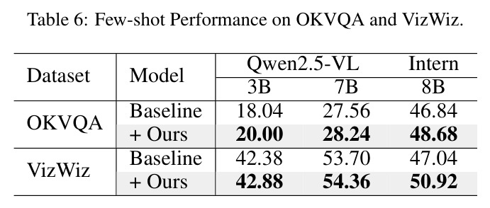 Few-shot 设置下的 OKVQA 和 VizWiz 结果