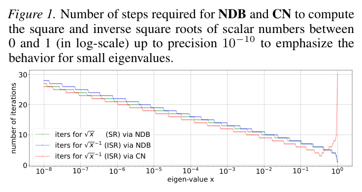 NDB 和 CN 计算标量平方根和逆平方根所需迭代次数（对数刻度）