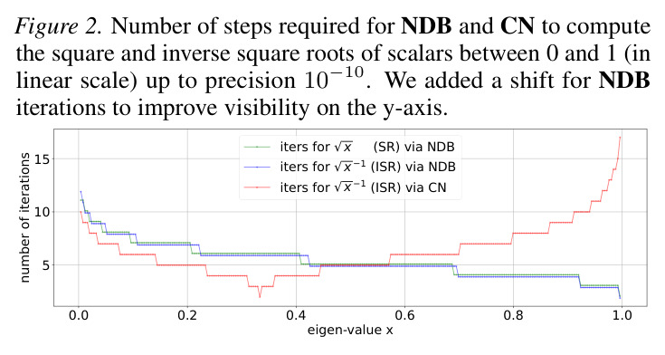 NDB 和 CN 在线性刻度下的迭代次数对比