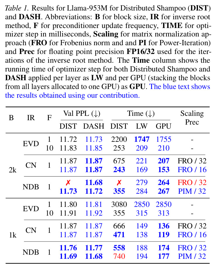 Llama-953M 的 DASH 与 Distributed Shampoo 全面对比