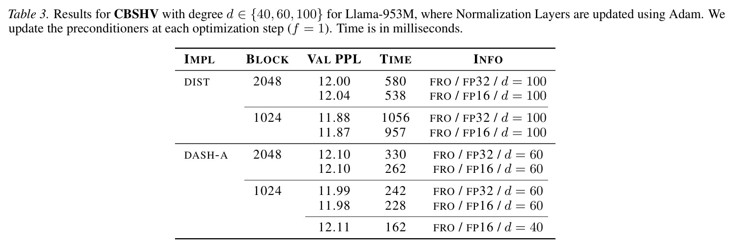 CBSHV 方法在 Llama-373M 上的初步实验结果