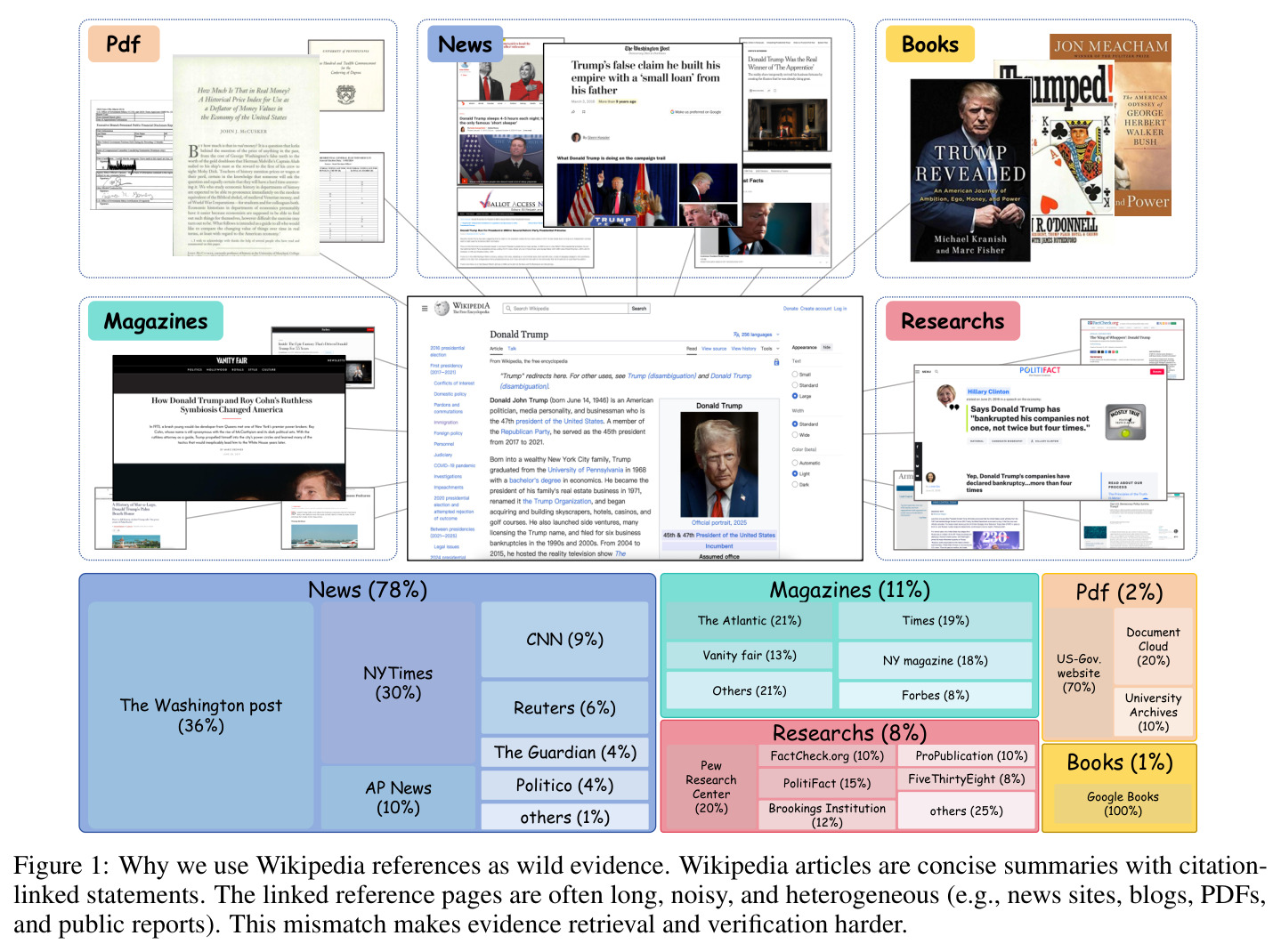 Why we use Wikipedia references as wild evidence