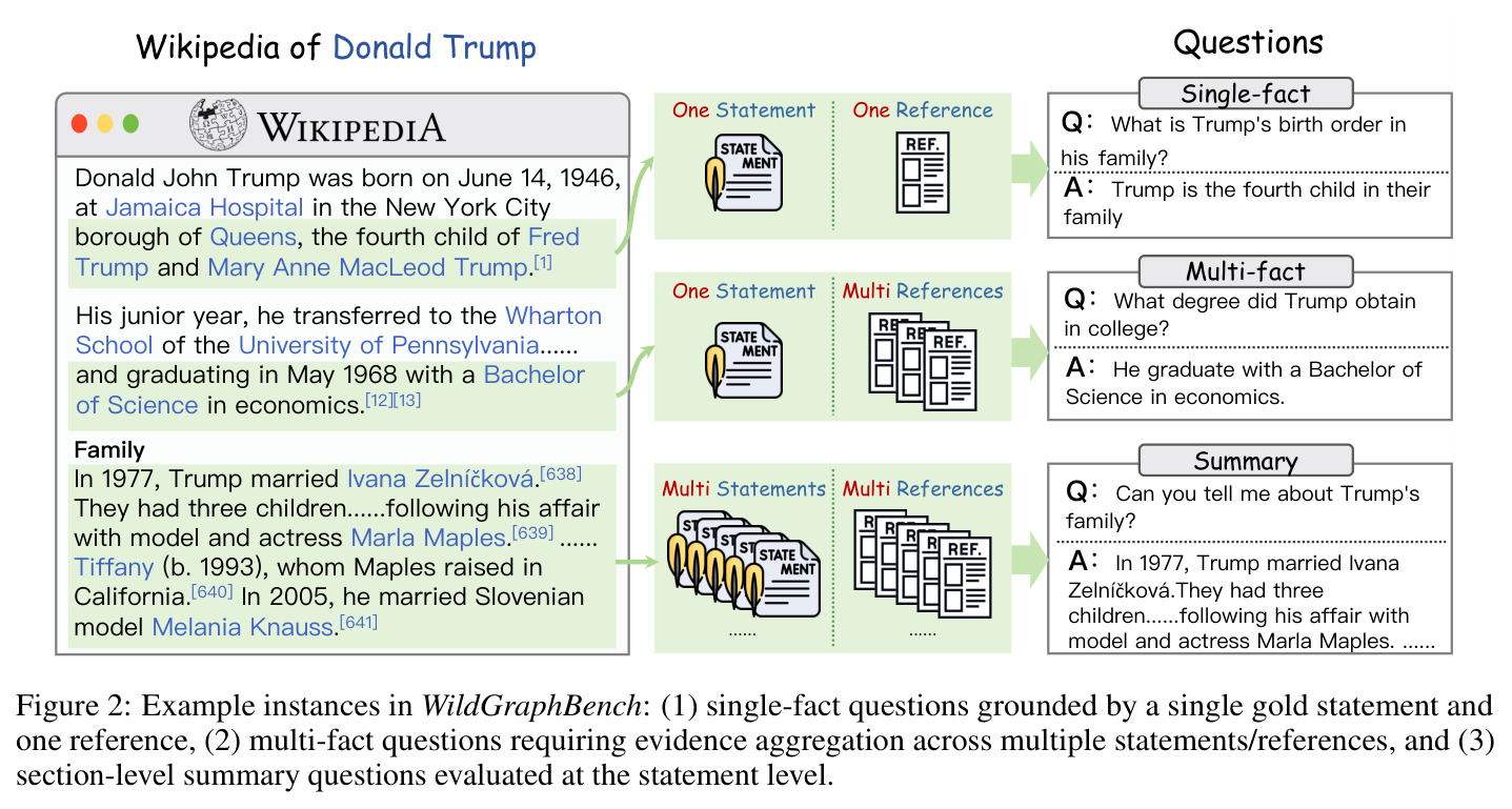 Example instances in WildGraphBench