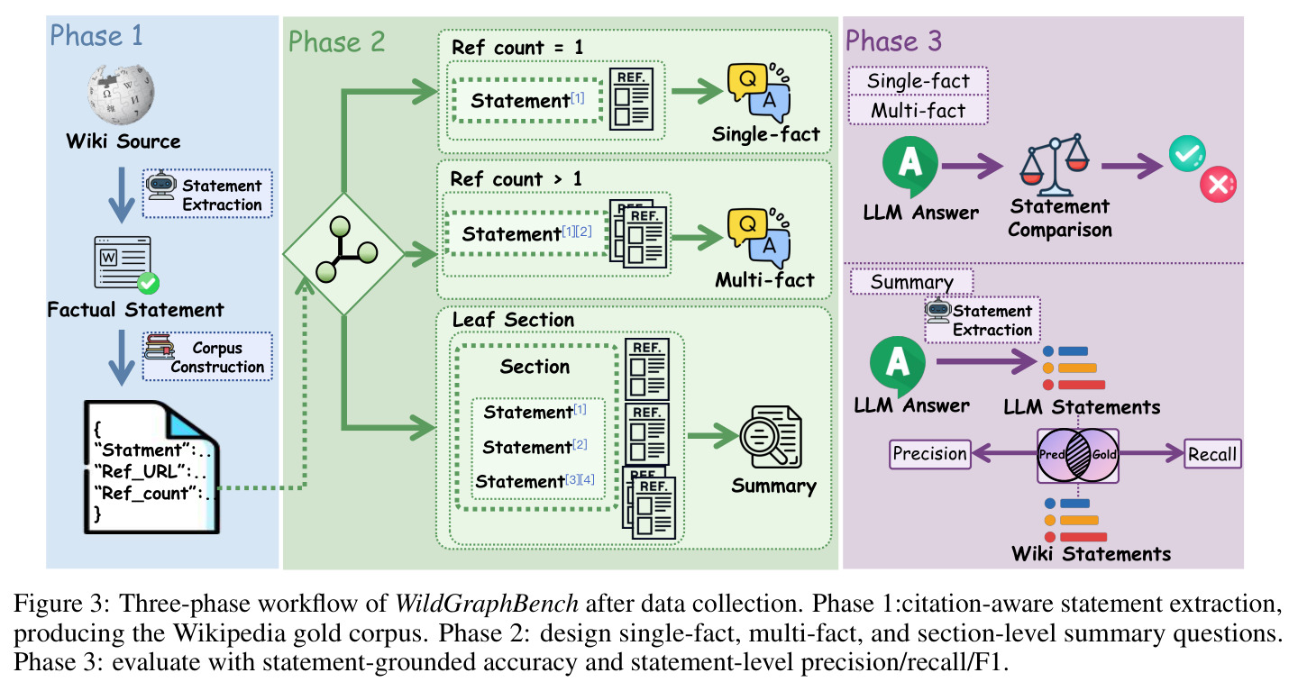 Three-phase workflow of WildGraphBench after data collection
