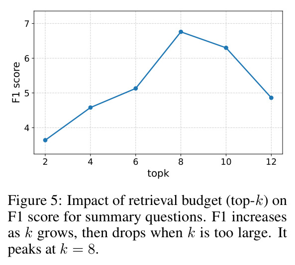 Impact of retrieval budget (top-k) on F1 score for summary questions