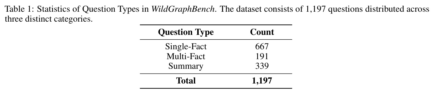 Statistics of Question Types in WildGraphBench