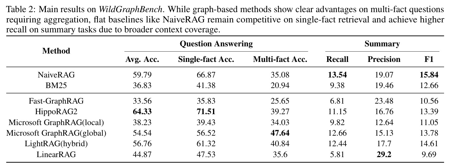 Main results on WildGraphBench